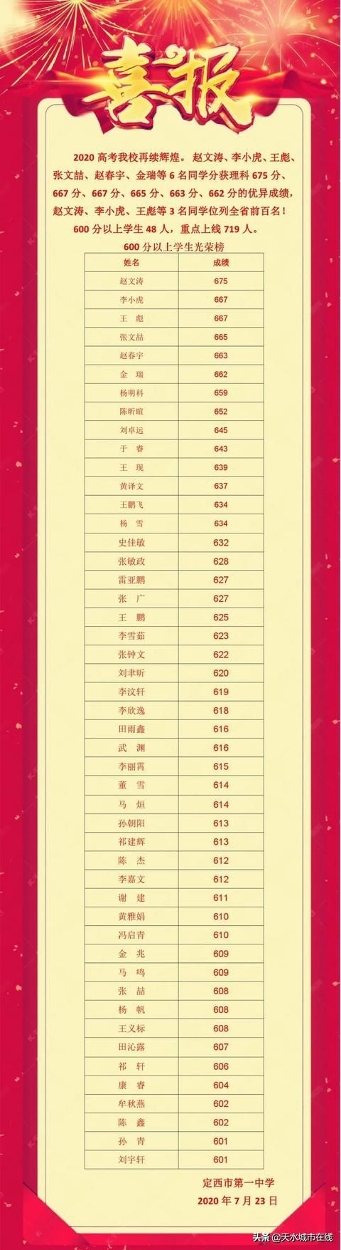 甘肃多县（市）2020年高考文、理科第一名出炉