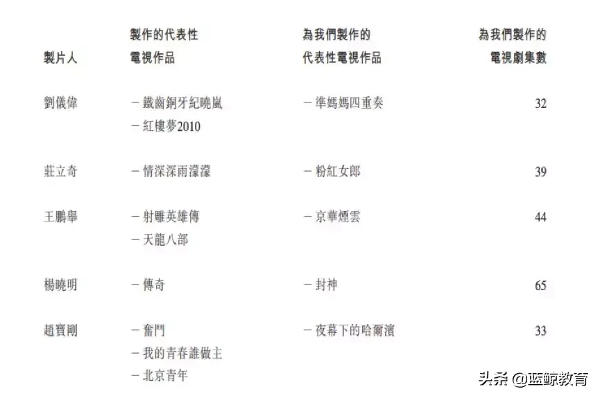 中传南广学院拟赴港上市,张纪中于正为其母公司制作多部电视剧