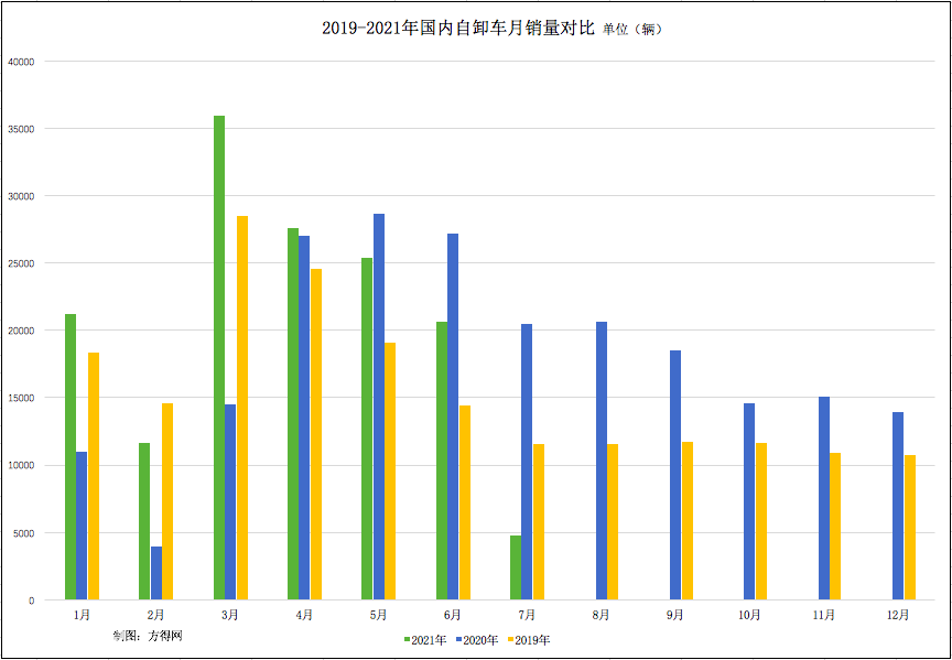 7月自卸车暴跌8成！真凶是谁？红岩/陕汽/重汽/解放谁逆涨？