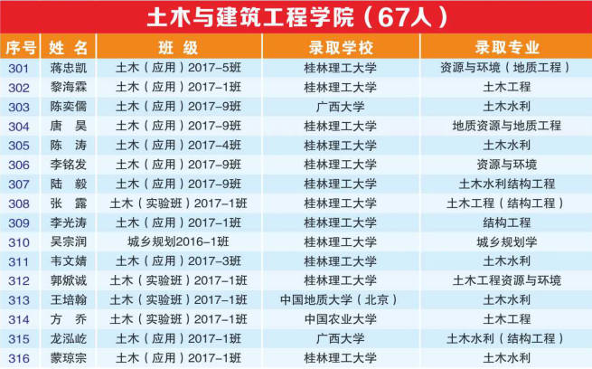超强天团！广西677名毕业生成功上岸，竟来自同一所大学