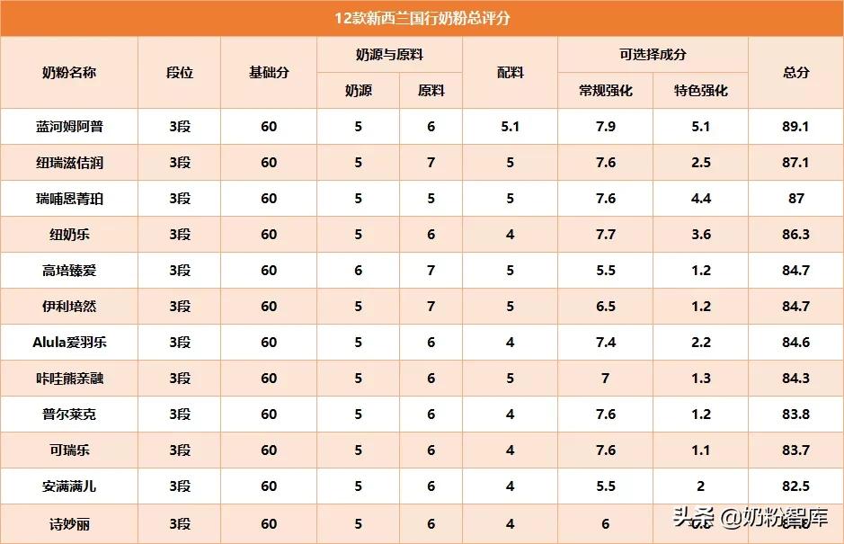 12款新西蘭國行奶粉深度評測 | 都說奶源好，究竟怎么樣？