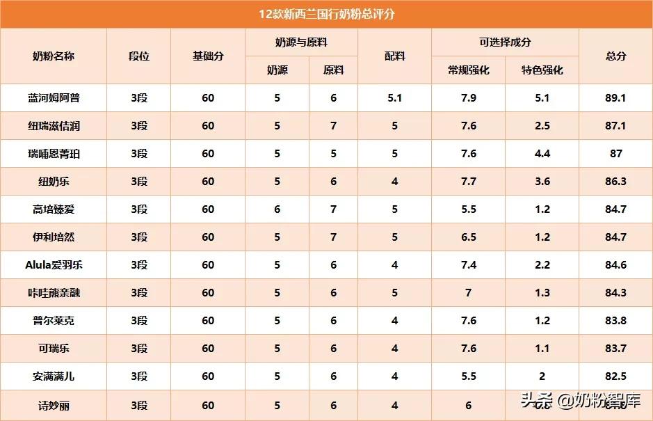 12款新西兰国行奶粉深度评测 | 都说奶源好，究竟怎么样？