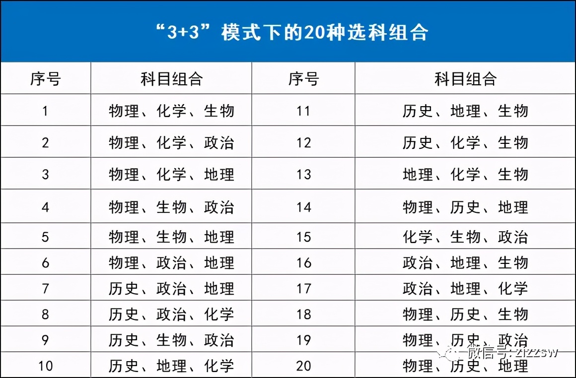 新高考“3+3”模式、“3+1+2”模式，你搞懂了吗？