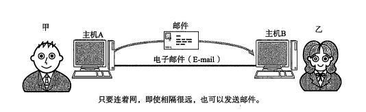 电子邮件是怎么一回事，这么解释，小孩都能看懂