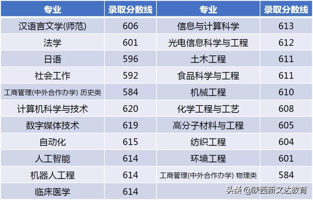 全国53所重点大学各省投档线汇总,哪个省的考生大学难考?