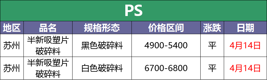 4月14日废塑料调价信息汇总：最高上调500！（附化纤厂报价）