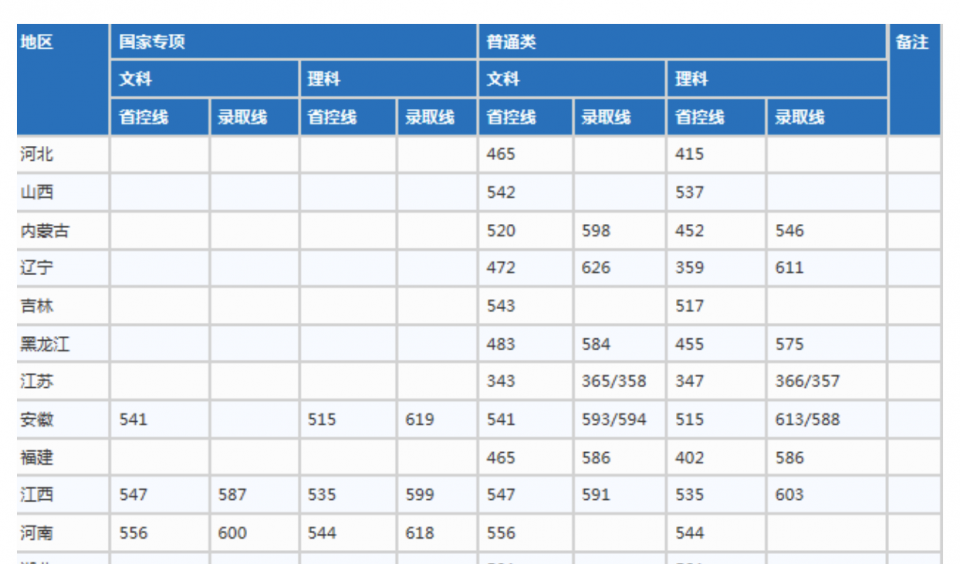 以后想当公务员可以考虑这6所大学，毕业就是铁饭碗，比很多985值