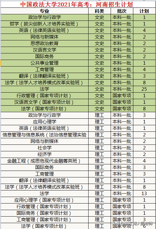 中国政法大学发布2021招生计划：河南、广东位居前2位、北京仅第4