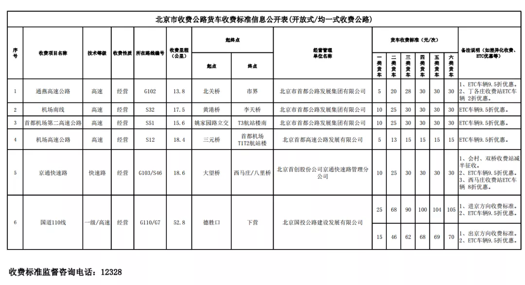 29省最新货车高速收费标准定了！你们的运费是涨了还是降了？