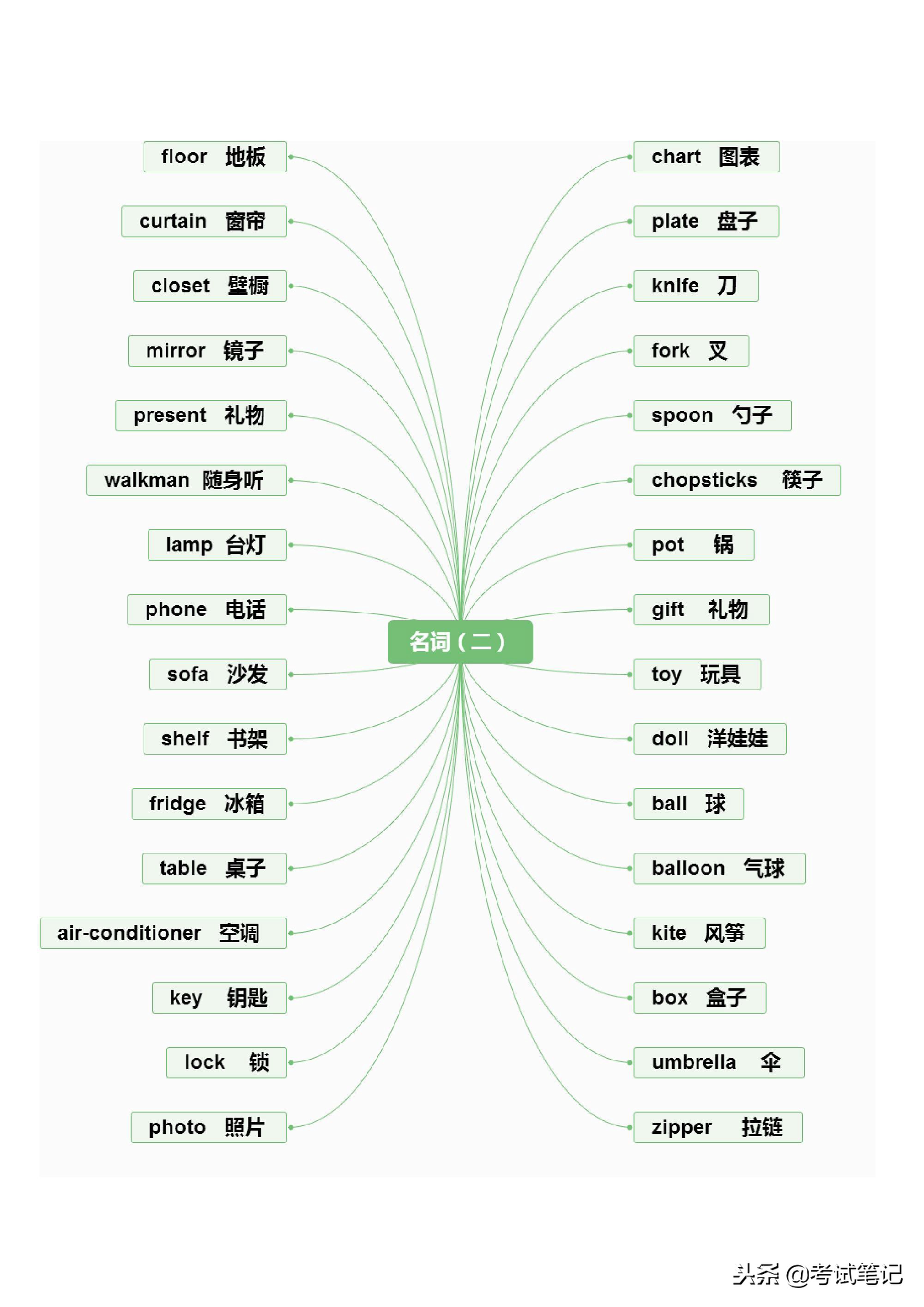 不愧是博士妈妈，将英语单词分类整理，孩子一周记完三年的单词！