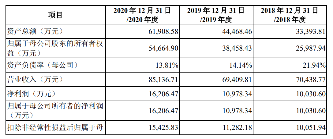 戎美股份上市首日破发：市盈率达到49倍，郭健夫妇身价48亿元