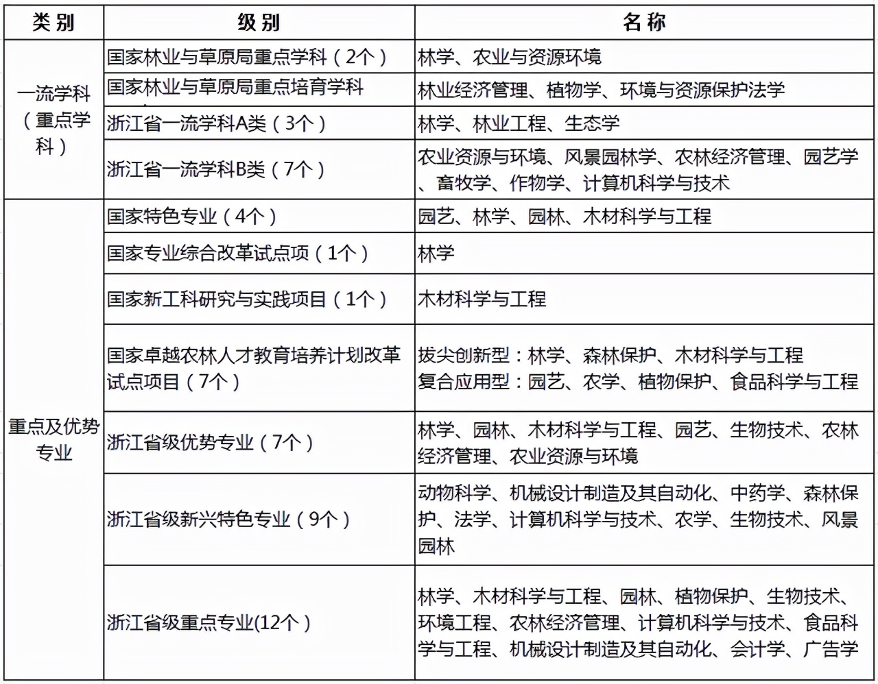 浙江农林大学2018-2021年在浙江各专业录取分数线！含三位一体类