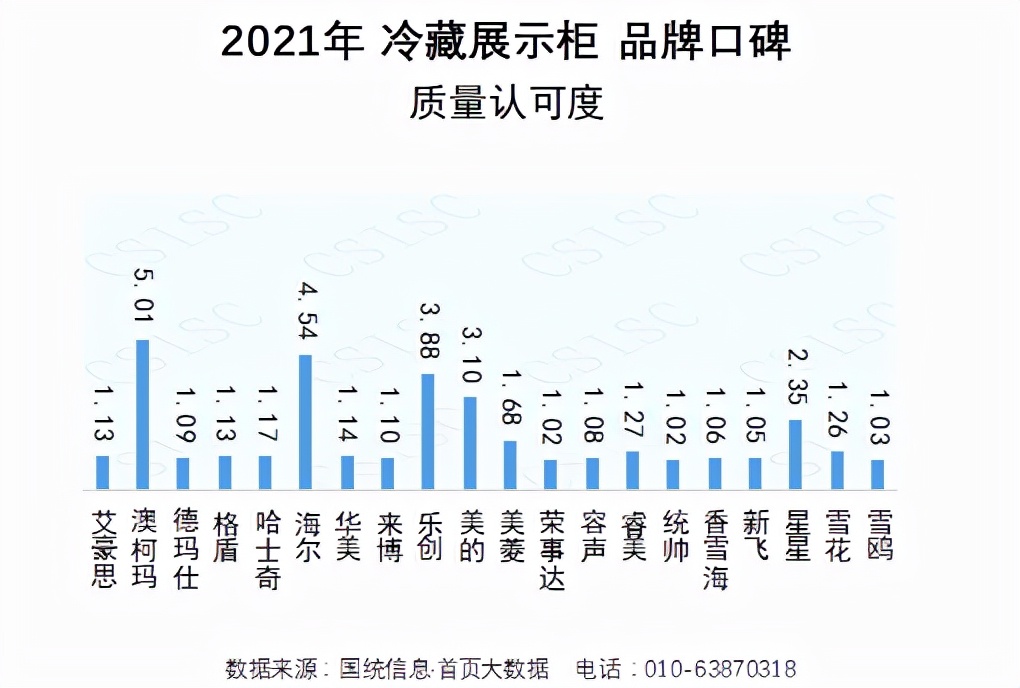 用户满意度创新高，澳柯玛蝉联冷藏展示柜口碑榜冠军