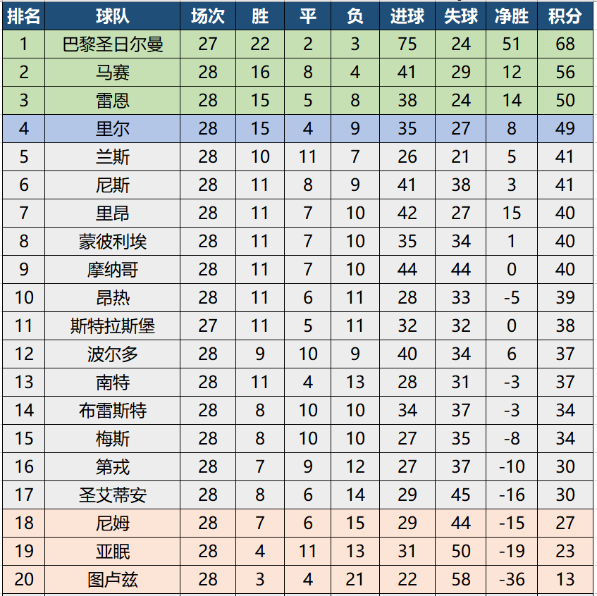 2019法甲排名(最新法甲历史冠军榜，大巴黎8年7夺冠军后仅差这支传统豪门1次)