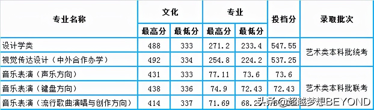 齐鲁工业大学2021年各专业录取分数线统计（山东）