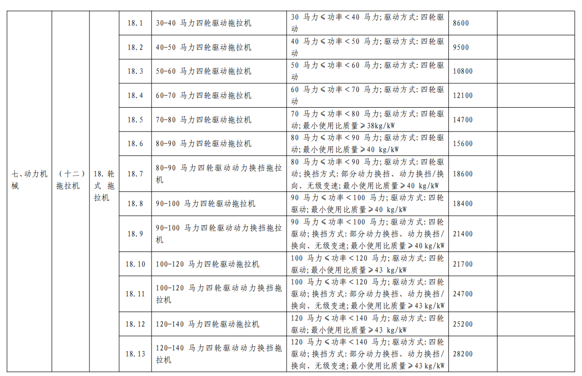 匯總│山東、湖南、貴州等省份新一輪農(nóng)機補貼額一覽表來了
