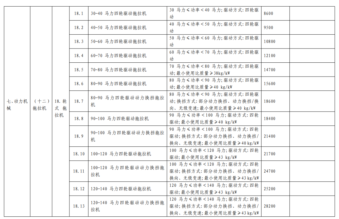 汇总│山东、湖南、贵州等省份新一轮农机补贴额一览表来了