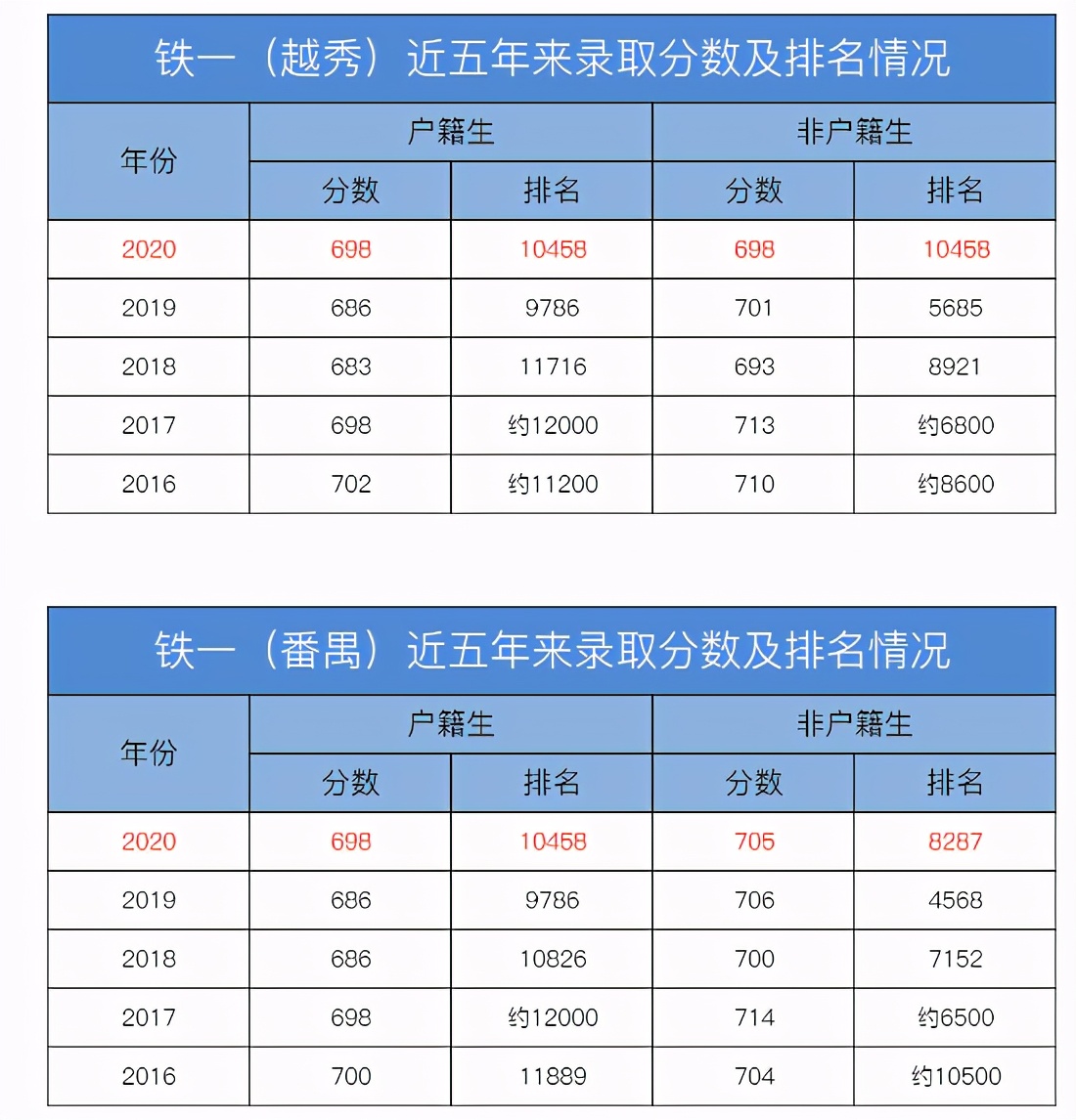 近五年广州中考排名录取分析
