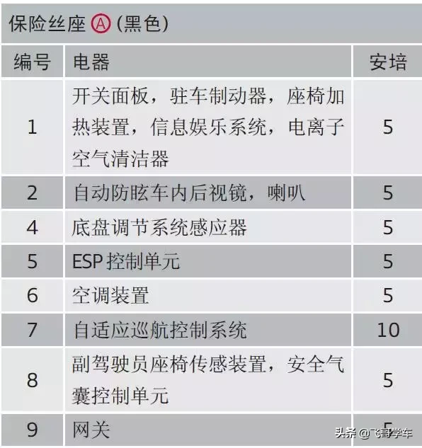 奥迪A3.A4.A5.A6.A8系列全部车型常见车型保险丝位置功能说明