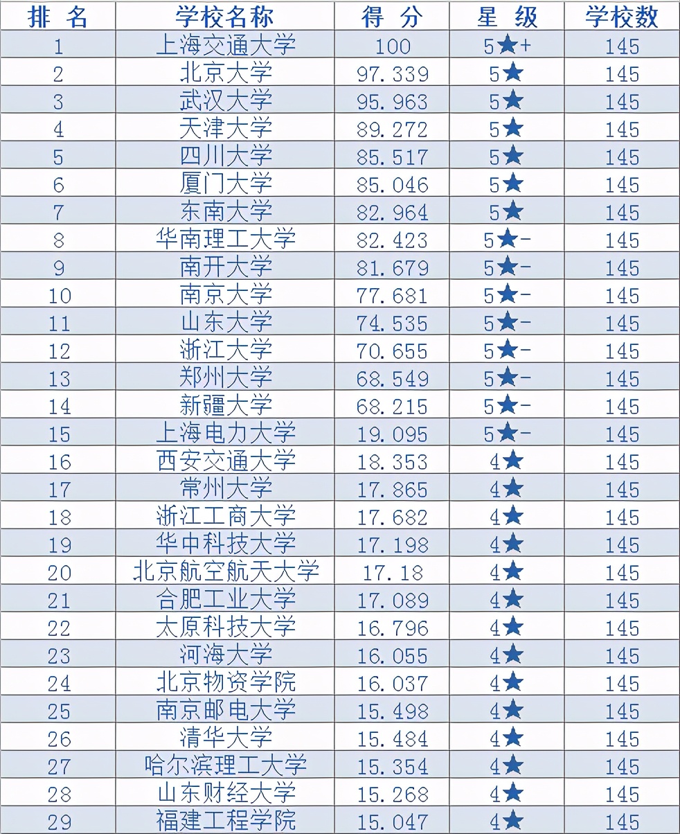 研究生院最新排名，中南大学位列榜首