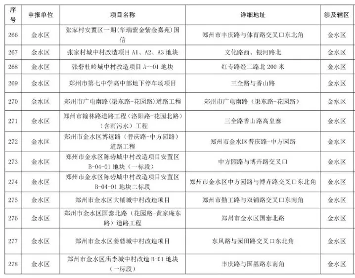 鄭州2021-2022年秋冬季民生工程名單公布，涉及地鐵學校等