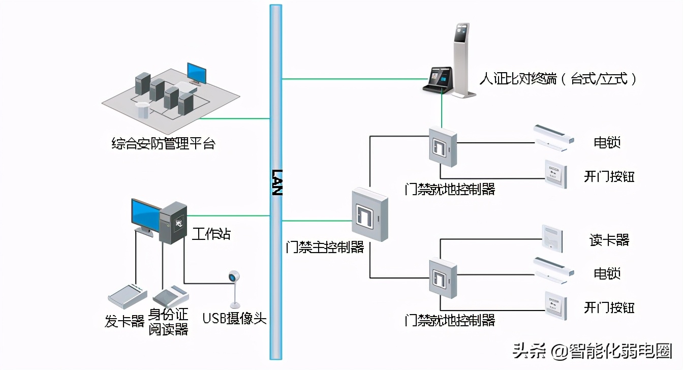 门禁系统基础知识要点，门禁系统安装系统图、大样图，值得收藏