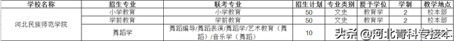 2021河北专接本招生院校简介及招生计划——官方解读