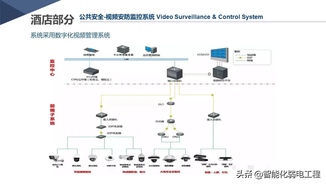 新版酒店智能化弱电系统详细设计方案，学习素材