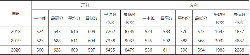 速看！北京市2021高考分数线公布！华北电力大学近3年录取分数线汇总！