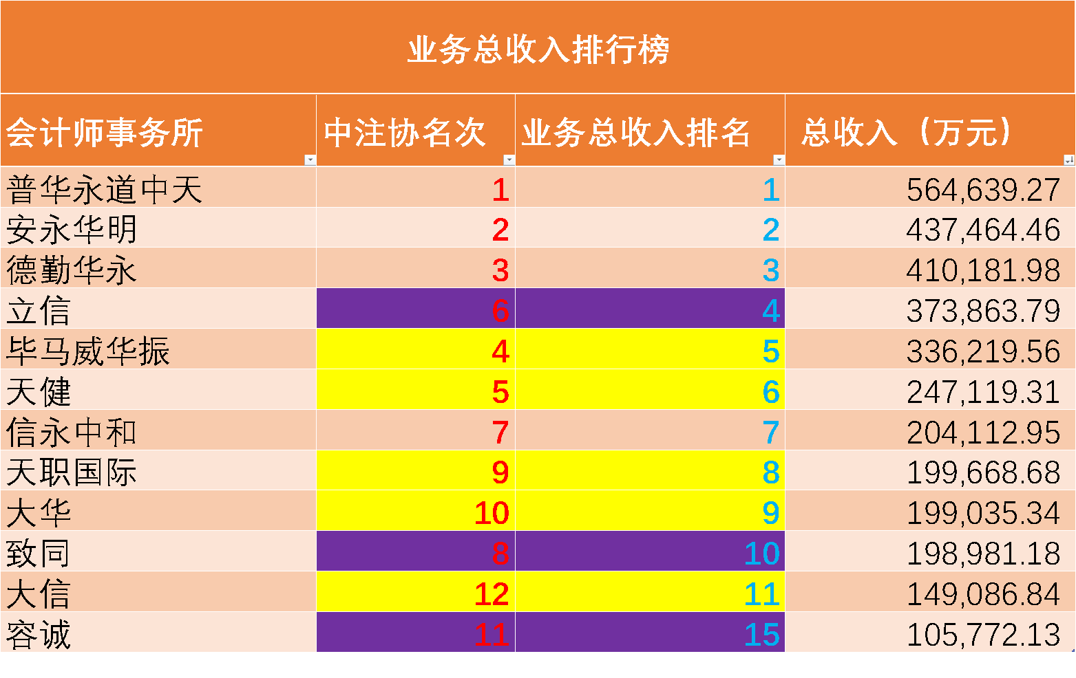 国际四大国内八大会所，若只论收入，排名又有大不同