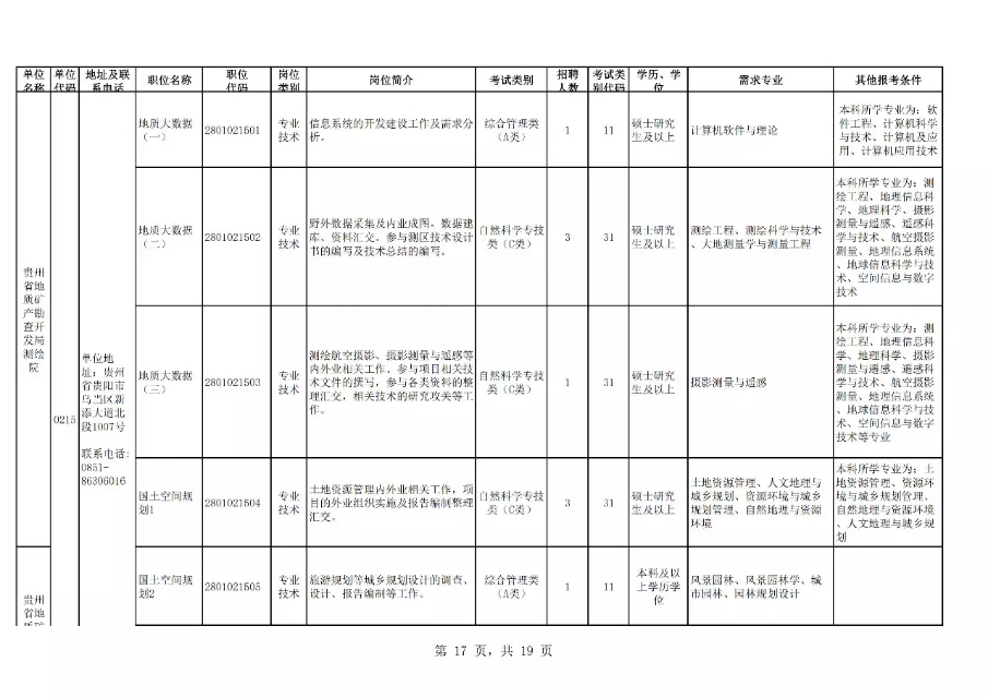 贵州招聘吧（贵州4省直单位招聘210名事业编人员）