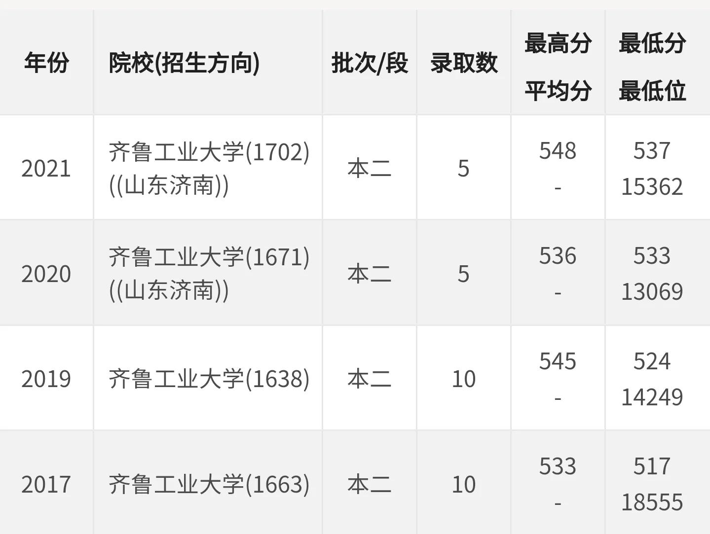 高考院校数据解读：齐鲁工业大学（2021）