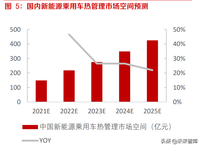 汽车热管理产业研究：电动车渗透率提升，布局热管理公司受益