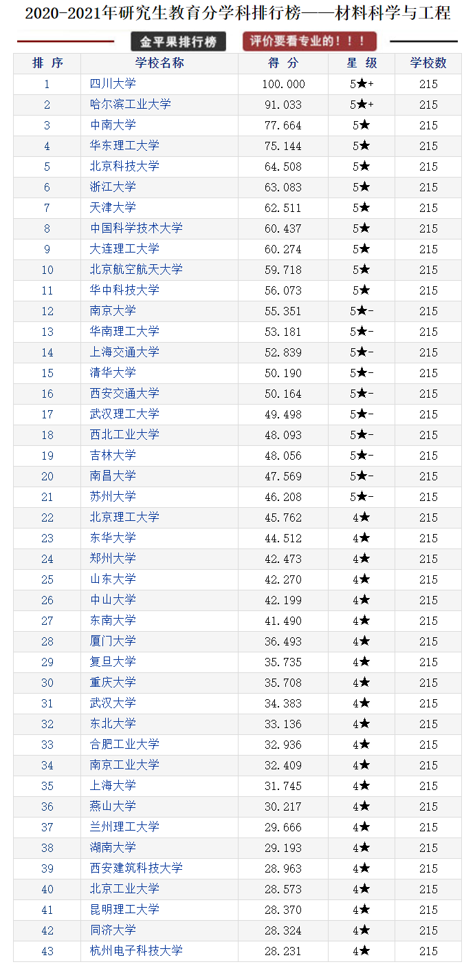 研究生教育各学科各高校评分排行榜，择校可以参考