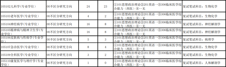 43 所医学院校公布复试笔试科目！快看看有没有你的学校