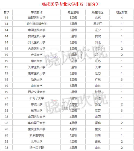 高考成绩601分，想学临床医学，如何选学校？