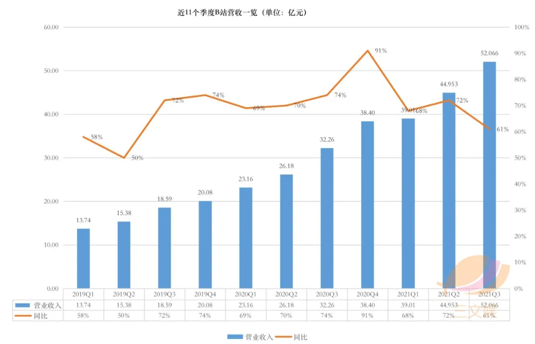 B站的三季度:营收52亿元,月活2.672亿(附电话会议实录)