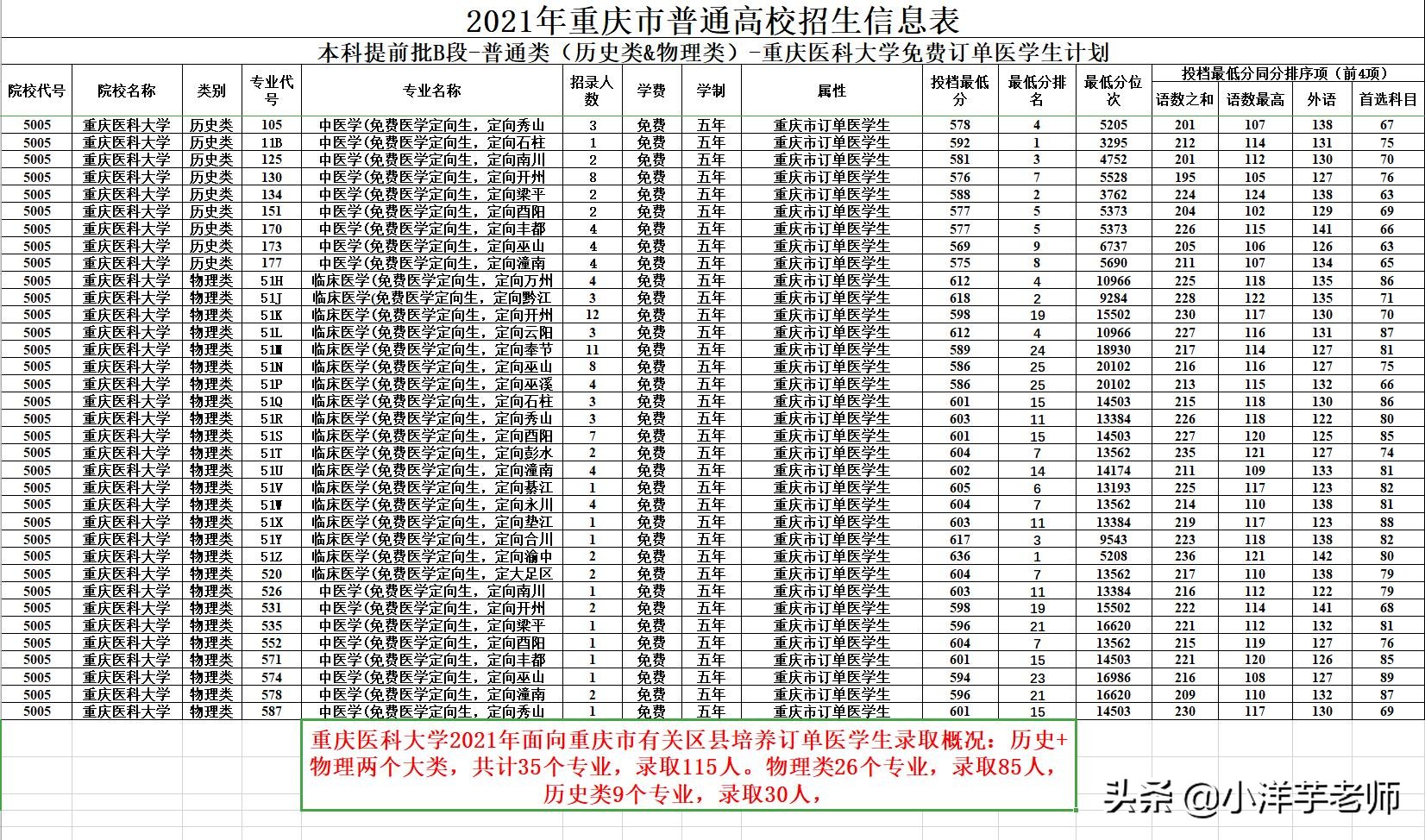 重庆医科大学2021年免费订单医学生录取情况