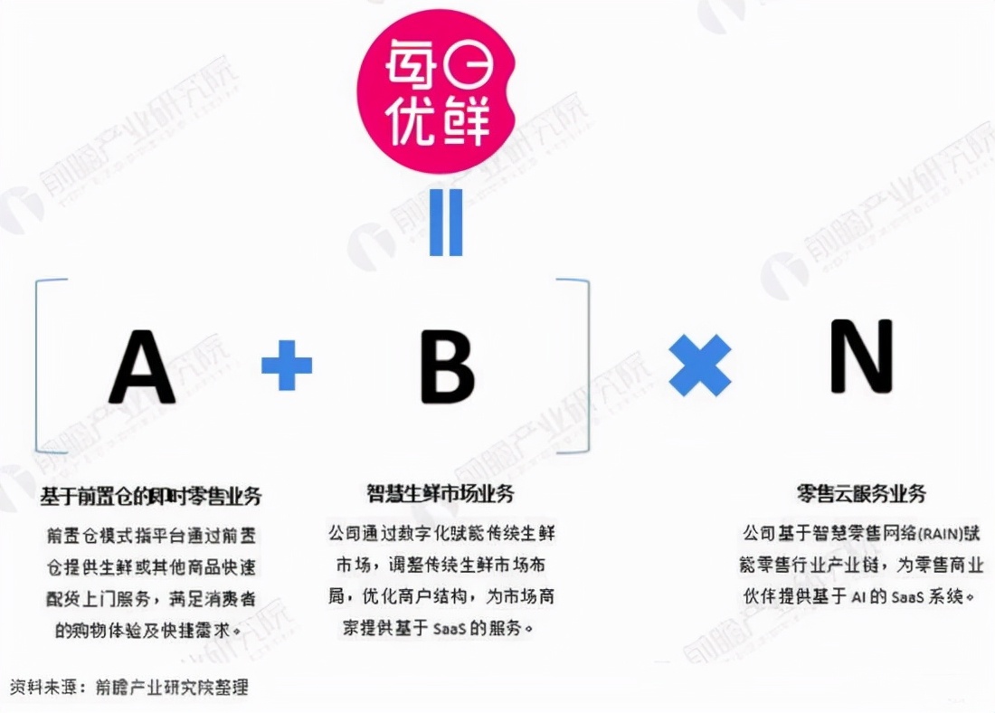 Q3净收入创单季新高，每日优鲜靠什么增速增效？