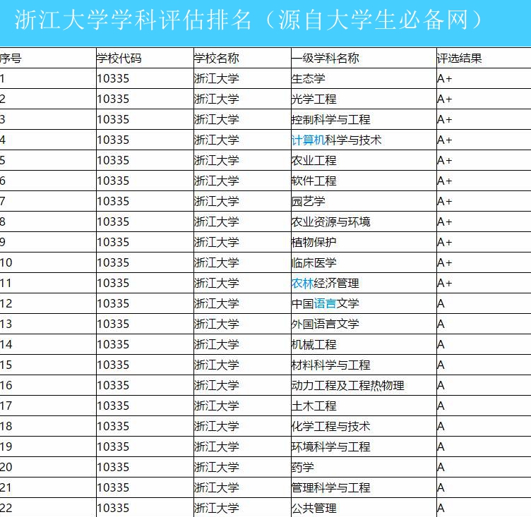 浙江大学2020年最新排名、投档线和录取位次，名校风范