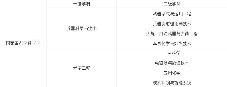 这2所985、211大学，素有“兵器之王”美誉，热血男儿报考首选
