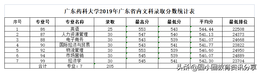 2021年高考 广东药科大学2019-2020年在各省录取情况汇总
