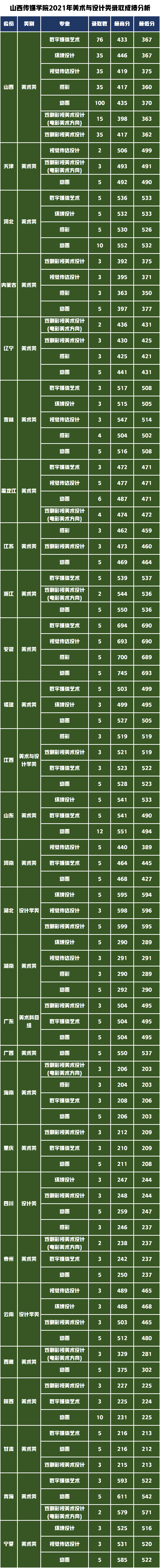 这所公办传媒类院校在全国排名第三，艺术类专业录取成绩分析