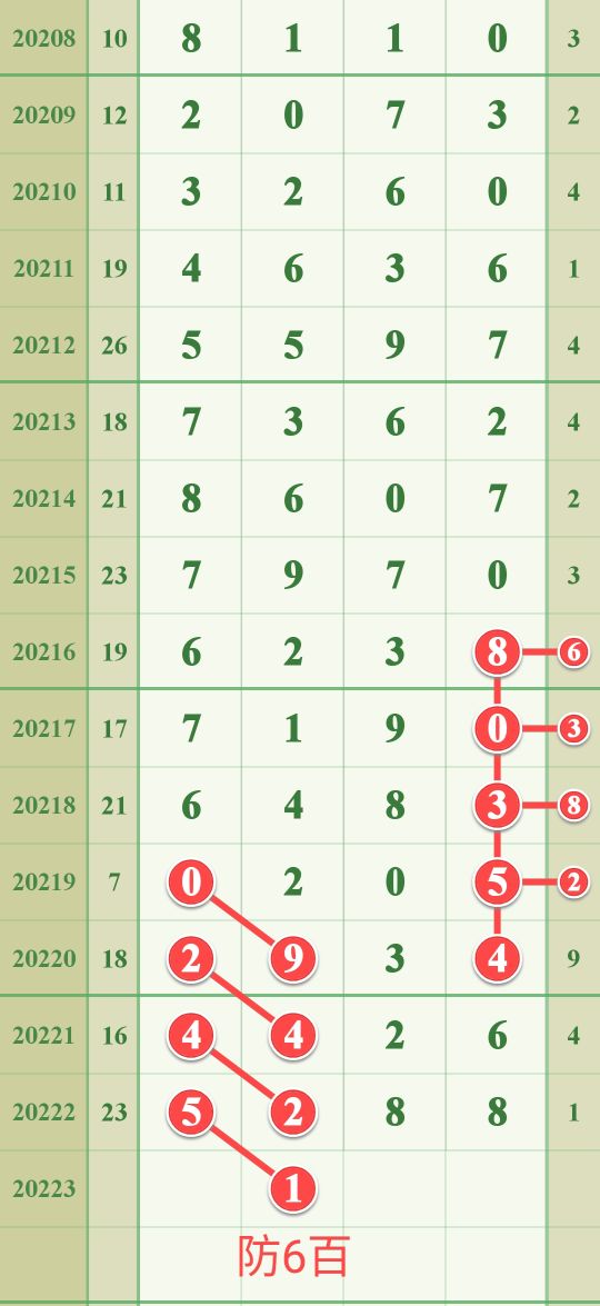 9月29日排列五20223期经典头尾图规支持公彩，打击私彩。