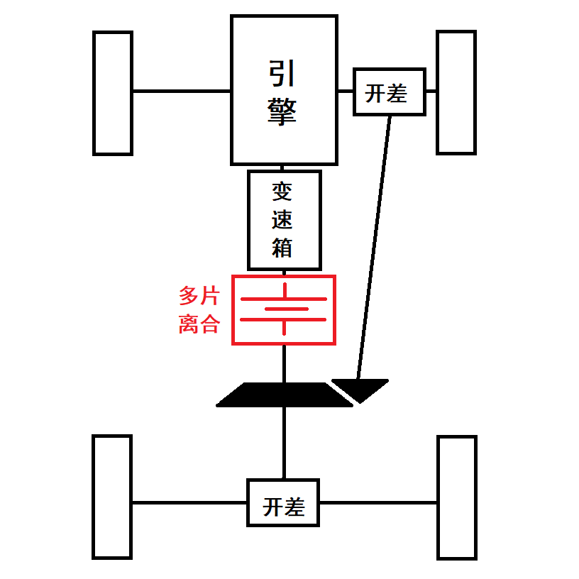 四轮一起动就是全时四驱？错了！聊聊全时四驱和适时四驱的定义