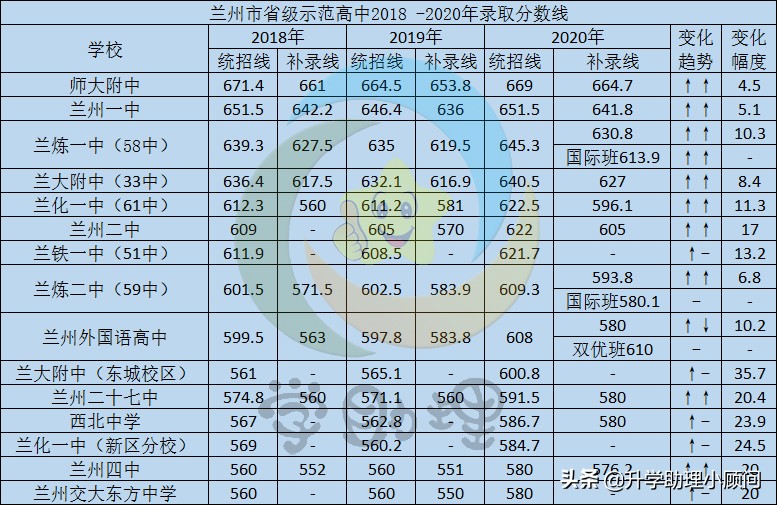 家长们莫焦虑！兰州市18年-20年中考分数线及相关分析