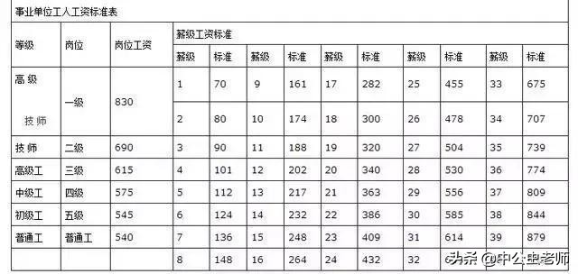 2019年事业单位工资表曝光！事业编制人员每个月能拿多少？