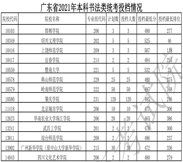 艺术生投档成绩最高的综合性大学有哪些？2021年统考成绩投档分析