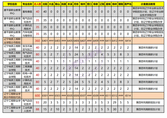 辽宁2021年初中起点非师范类五年制高职学校录取分数线+计划出炉