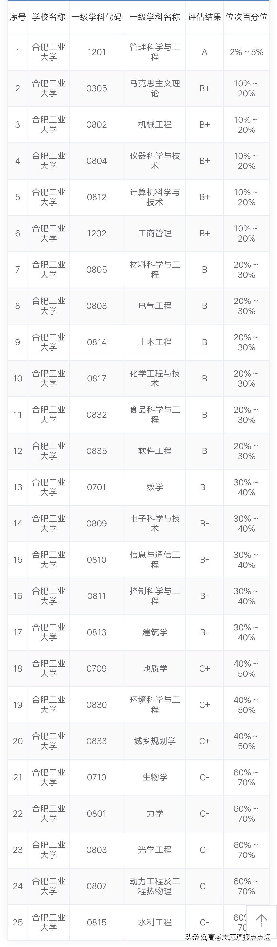 合肥工业大学优势专业分析及2019、2018、2017年各省录取分数线
